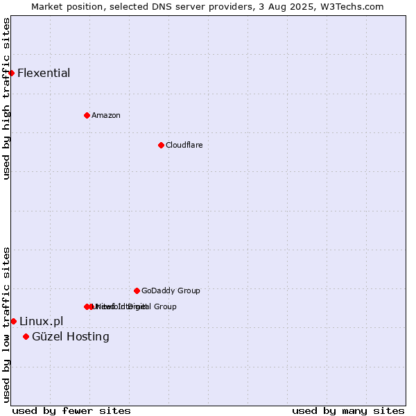 Market position of Güzel Hosting vs. Linux.pl vs. Flexential