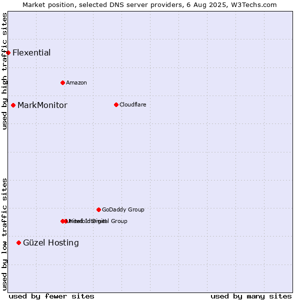 Market position of Güzel Hosting vs. MarkMonitor vs. Flexential