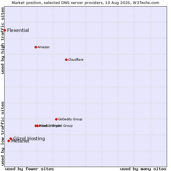 Market position of Güzel Hosting vs. Metanet vs. Flexential