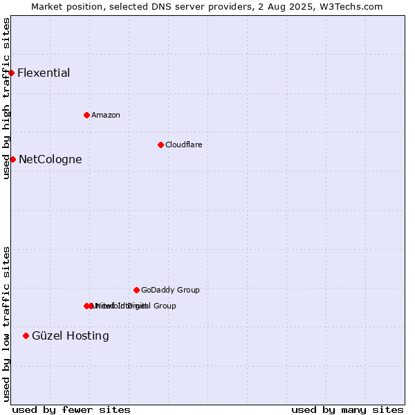 Market position of Güzel Hosting vs. NetCologne vs. Flexential