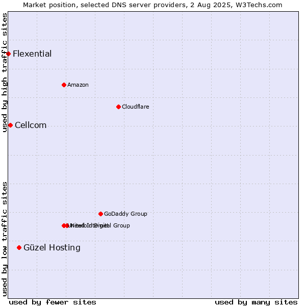 Market position of Güzel Hosting vs. Cellcom vs. Flexential
