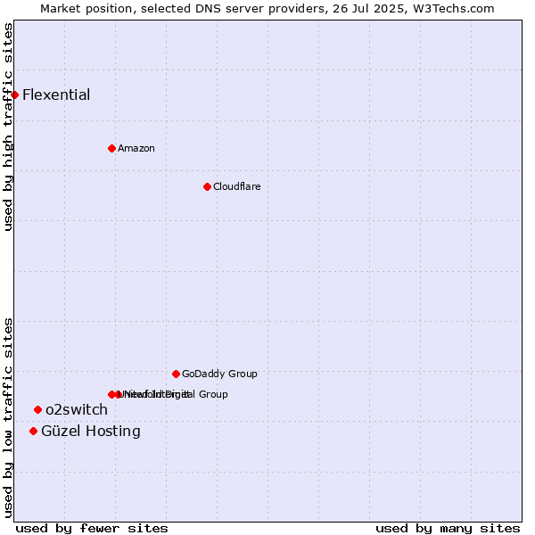 Market position of o2switch vs. Güzel Hosting vs. Flexential