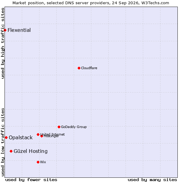 Market position of Güzel Hosting vs. Opalstack vs. Flexential