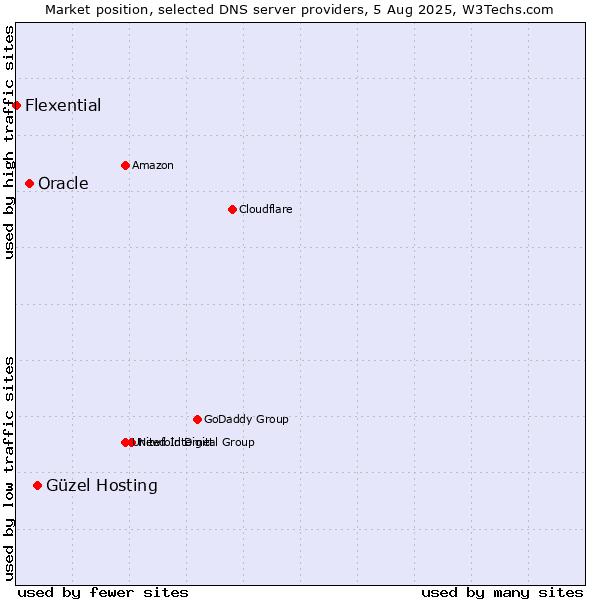 Market position of Güzel Hosting vs. Oracle vs. Flexential