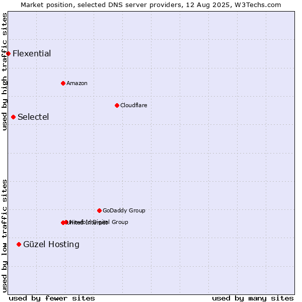 Market position of Güzel Hosting vs. Selectel vs. Flexential