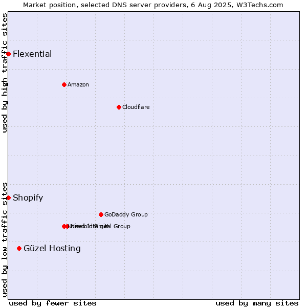 Market position of Güzel Hosting vs. Shopify vs. Flexential