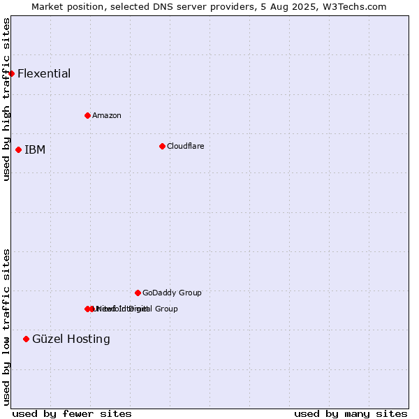 Market position of Güzel Hosting vs. IBM vs. Flexential