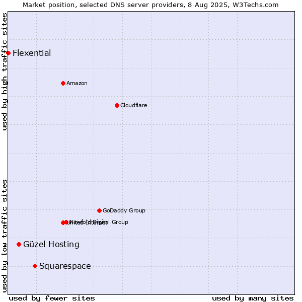 Market position of Squarespace vs. Güzel Hosting vs. Flexential