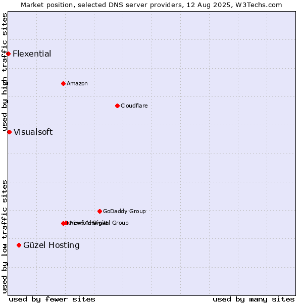 Market position of Güzel Hosting vs. Visualsoft vs. Flexential
