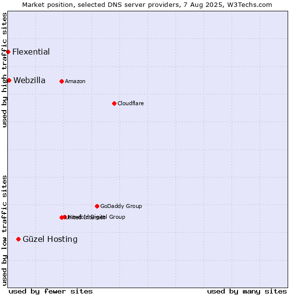 Market position of Güzel Hosting vs. Webzilla vs. Flexential