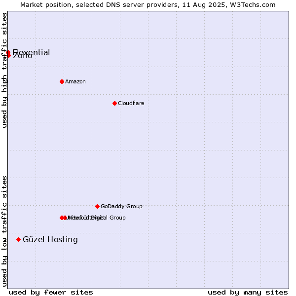 Market position of Güzel Hosting vs. Zoho vs. Flexential