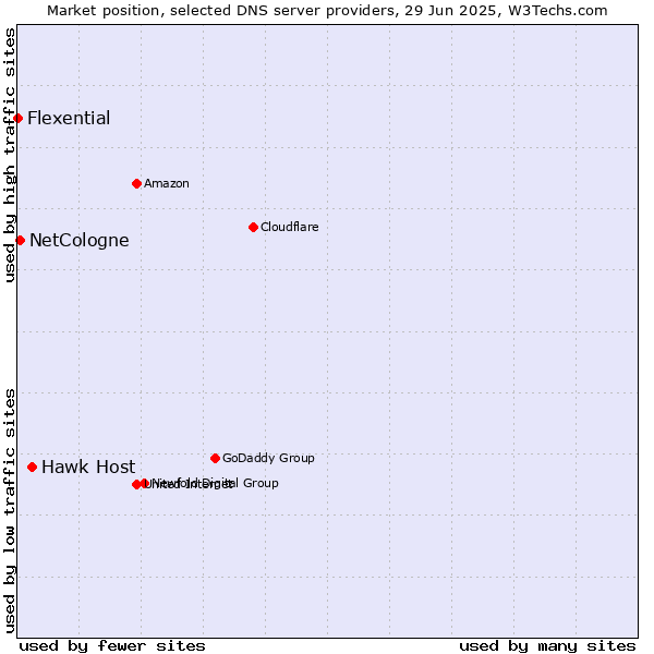 Market position of Hawk Host vs. NetCologne vs. Flexential