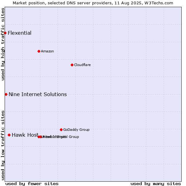 Market position of Hawk Host vs. Nine Internet Solutions vs. Flexential