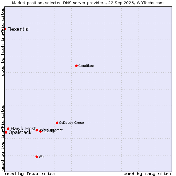 Market position of Hawk Host vs. Opalstack vs. Flexential