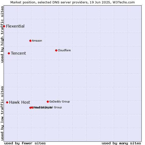 Market position of Tencent vs. Hawk Host vs. Flexential