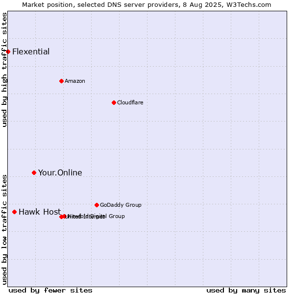 Market position of Your.Online vs. Hawk Host vs. Flexential