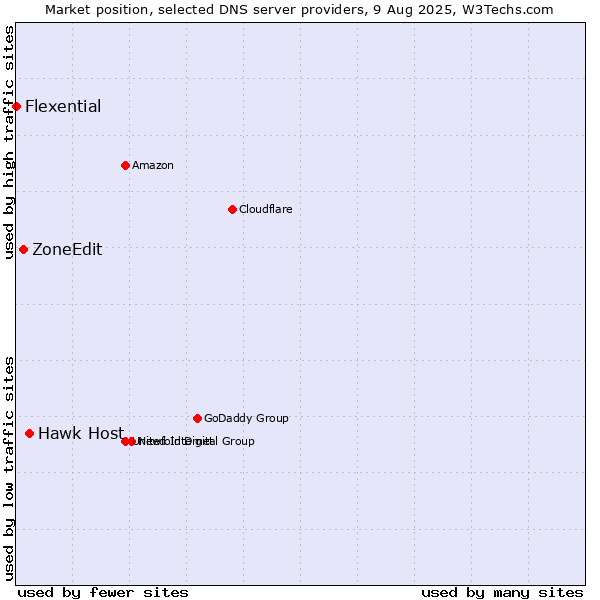 Market position of Hawk Host vs. ZoneEdit vs. Flexential