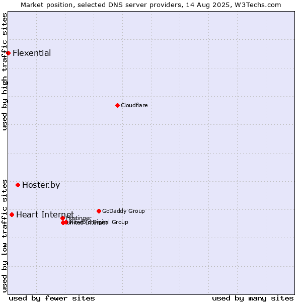 Market position of Hoster.by vs. Heart Internet vs. Flexential