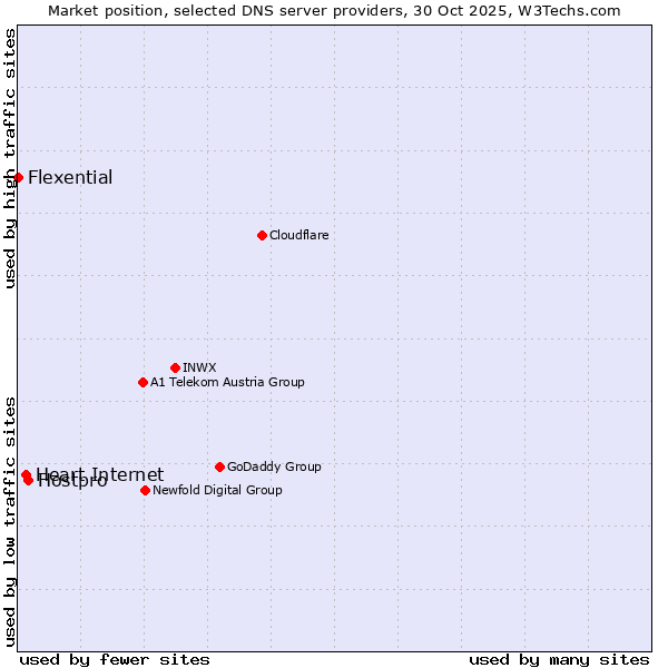 Market position of Hostpro vs. Heart Internet vs. Flexential