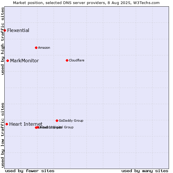Market position of MarkMonitor vs. Heart Internet vs. Flexential