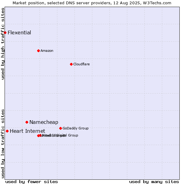 Market position of Namecheap vs. Heart Internet vs. Flexential