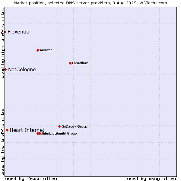Market position of Heart Internet vs. NetCologne vs. Flexential