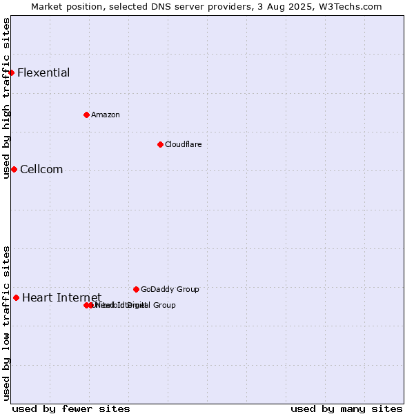 Market position of Heart Internet vs. Cellcom vs. Flexential