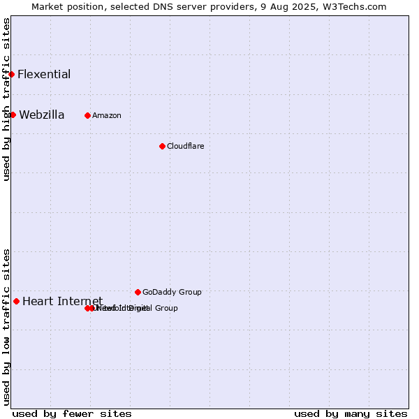 Market position of Heart Internet vs. Webzilla vs. Flexential