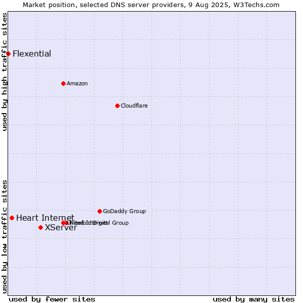 Market position of XServer vs. Heart Internet vs. Flexential