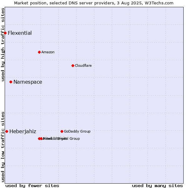 Market position of Namespace vs. Heberjahiz vs. Flexential