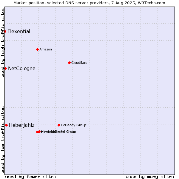 Market position of Heberjahiz vs. NetCologne vs. Flexential