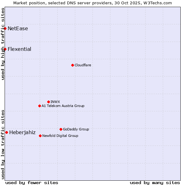 Market position of Heberjahiz vs. Flexential vs. NetEase