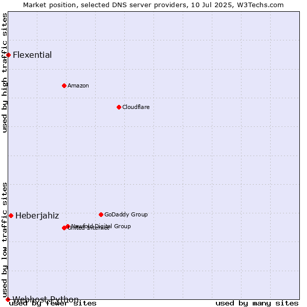 Market position of Heberjahiz vs. Flexential vs. Webhost Python