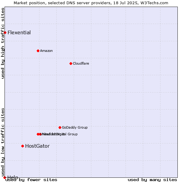Market position of HostGator vs. Flexential vs. Help