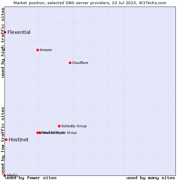 Market position of Hostinet vs. Flexential vs. Help