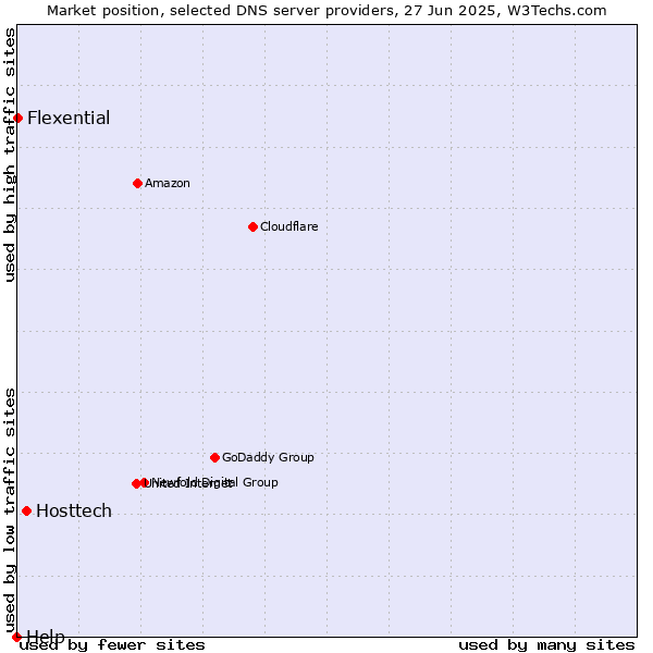 Market position of Hosttech vs. Flexential vs. Help