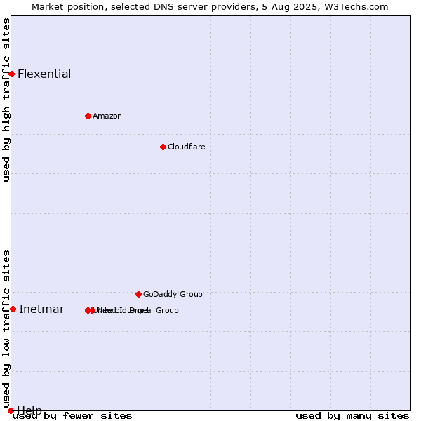 Market position of Inetmar vs. Flexential vs. Help