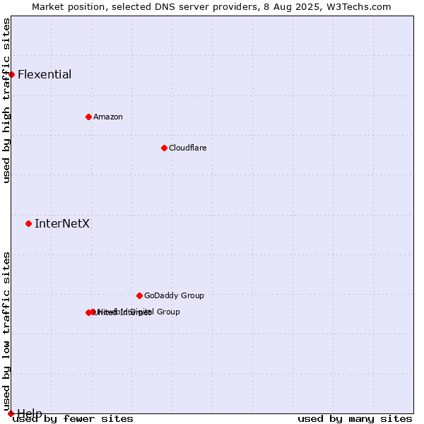 Market position of InterNetX vs. Flexential vs. Help