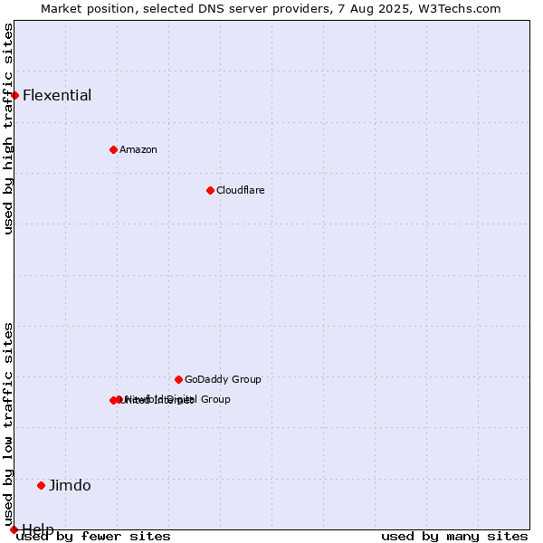 Market position of Jimdo vs. Flexential vs. Help