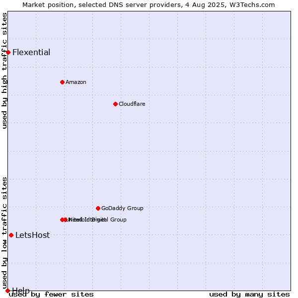 Market position of LetsHost vs. Flexential vs. Help