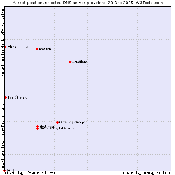 Market position of LinQhost vs. Flexential vs. Help