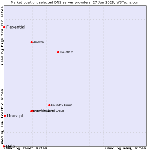 Market position of Linux.pl vs. Flexential vs. Help