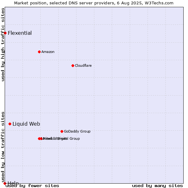 Market position of Liquid Web vs. Flexential vs. Help