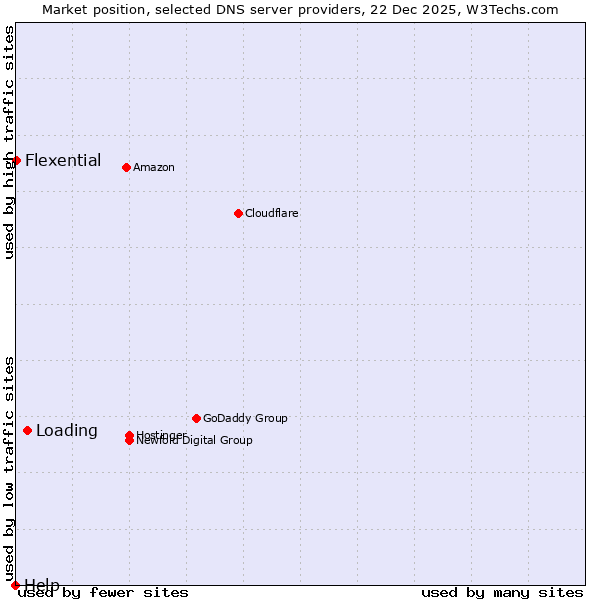 Market position of Loading vs. Flexential vs. Help