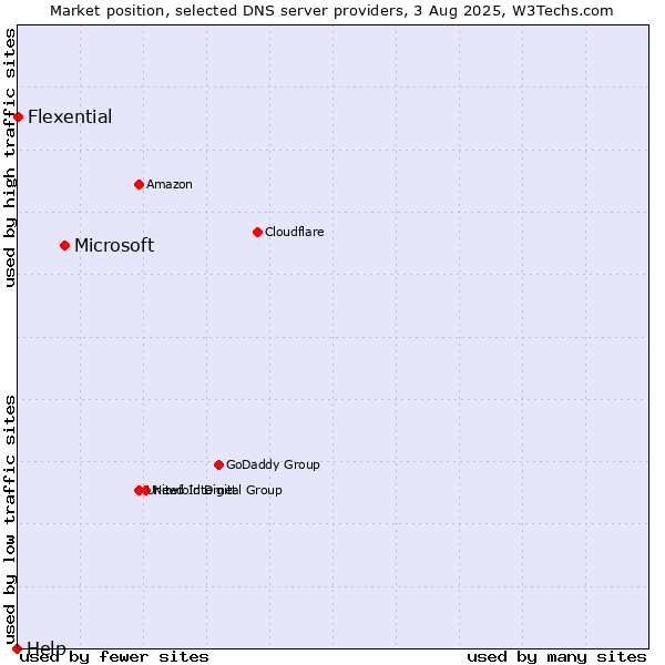 Market position of Microsoft vs. Flexential vs. Help
