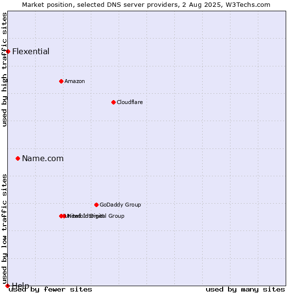 Market position of Name.com vs. Flexential vs. Help