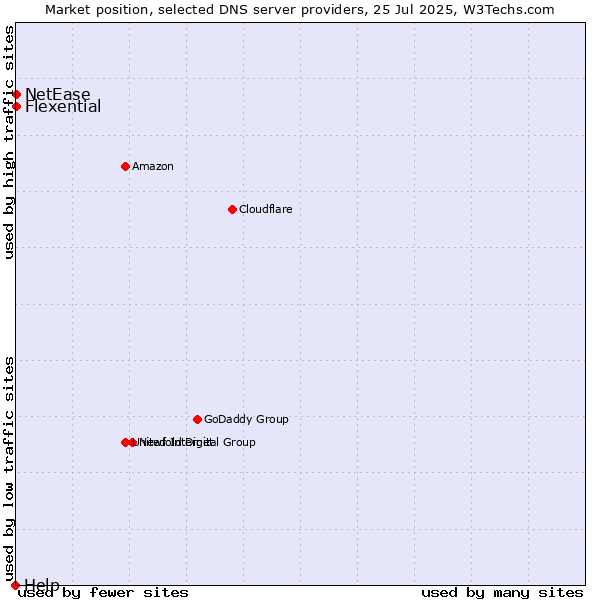 Market position of Flexential vs. NetEase vs. Help