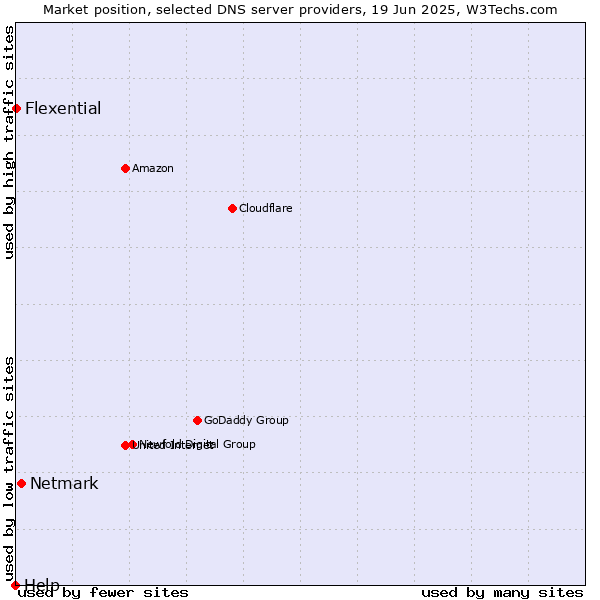 Market position of Netmark vs. Flexential vs. Help
