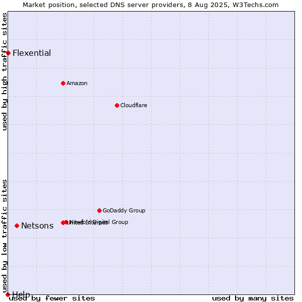 Market position of Netsons vs. Flexential vs. Help