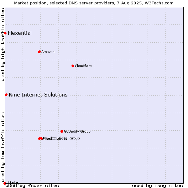Market position of Nine Internet Solutions vs. Flexential vs. Help